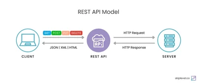 API tasarım ve versiyonlama akışını temsil eden görsel