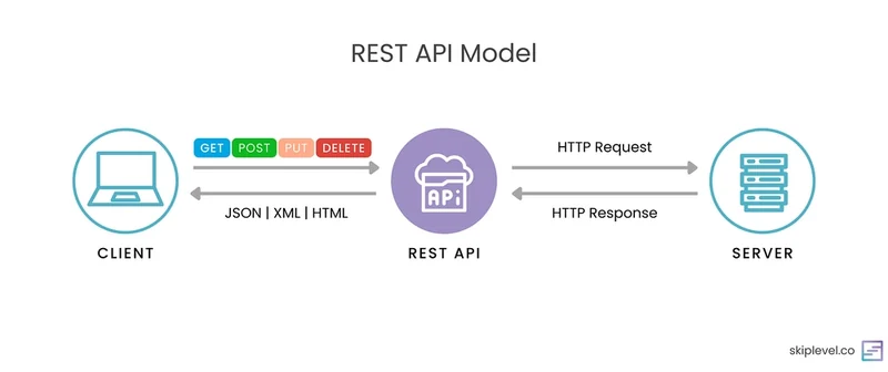 API tasarım ve versiyonlama akışını temsil eden görsel