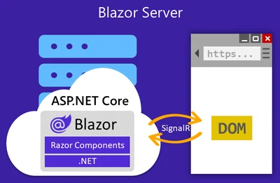 Blazor Server bağlantı ve state yönetimini temsil eden görsel