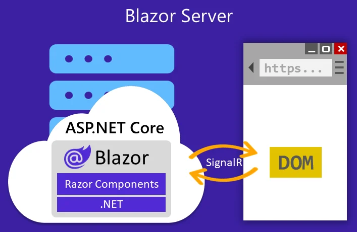 Blazor Server bağlantı ve state yönetimini temsil eden görsel